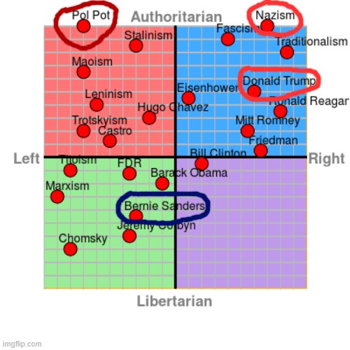 When they implicitly compare "socialism" to Pol Pot and Adolf Hitler, they badly need to study this chart. | image tagged in political ideologies w/ world leaders,bernie sanders,nazism,libertarian,politics,socialism | made w/ Imgflip meme maker