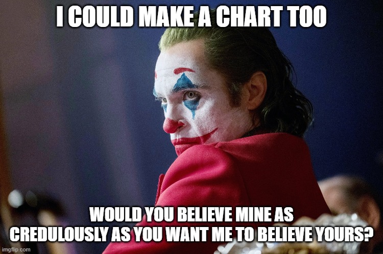 Joker Comedy is subjective | I COULD MAKE A CHART TOO WOULD YOU BELIEVE MINE AS CREDULOUSLY AS YOU WANT ME TO BELIEVE YOURS? | image tagged in joker comedy is subjective | made w/ Imgflip meme maker