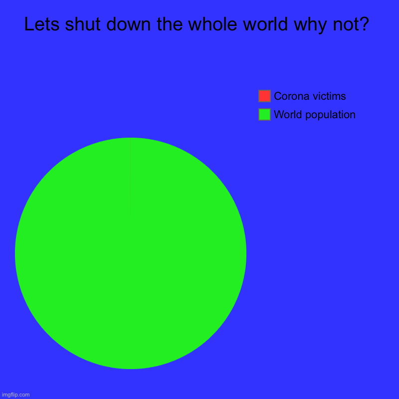 Lets shut down the whole world why not? | World population, Corona victims | image tagged in charts,pie charts | made w/ Imgflip chart maker