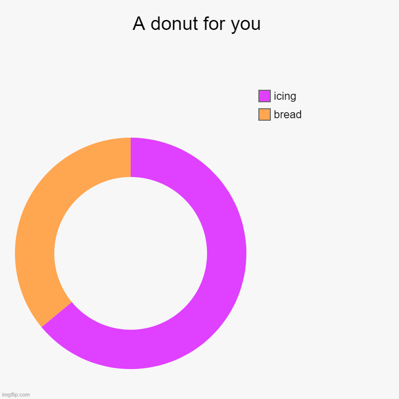 A donut for you | bread, icing | image tagged in charts,donut charts | made w/ Imgflip chart maker