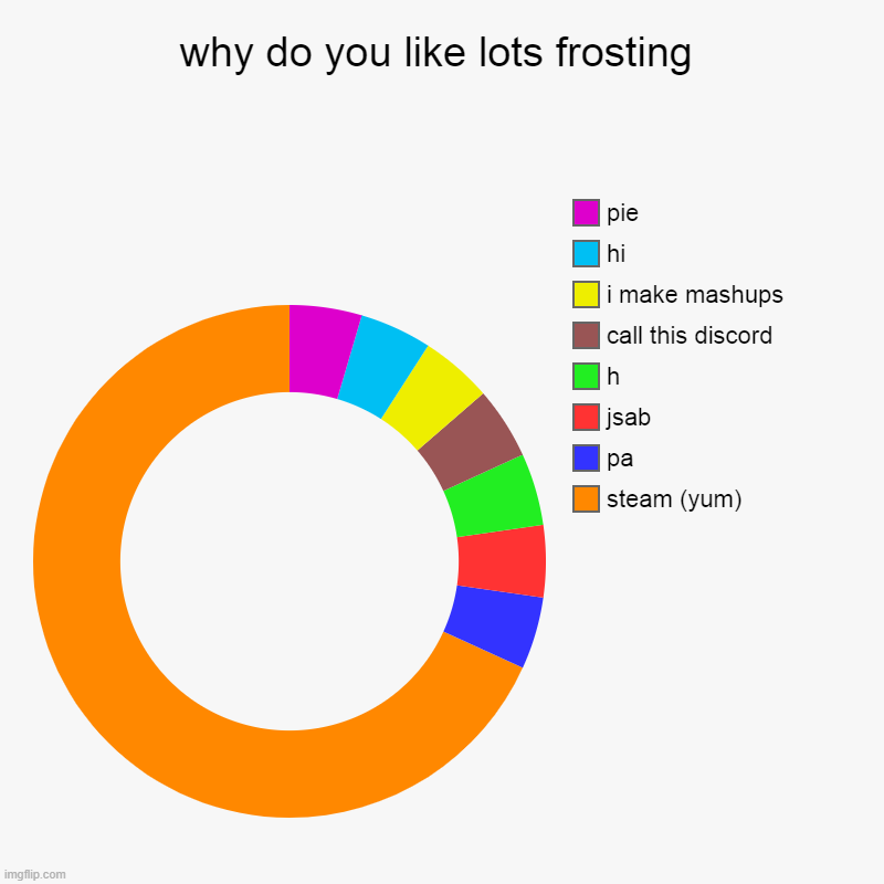 why do you like lots frosting | steam (yum), pa, jsab, h, call this discord, i make mashups, hi, pie | image tagged in charts,donut charts | made w/ Imgflip chart maker