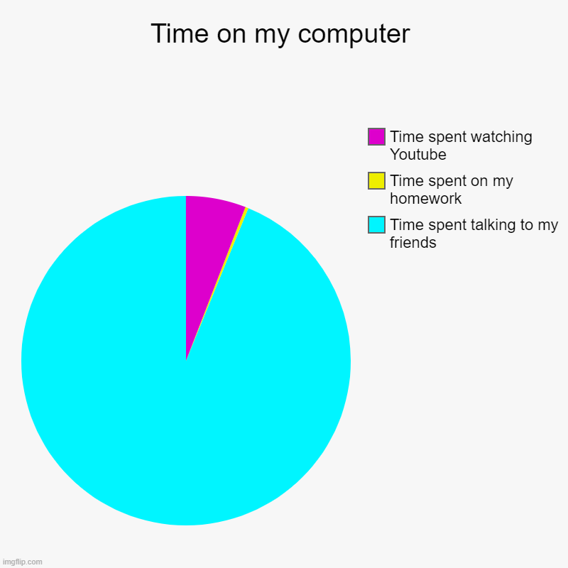This is Real Life Homies | Time on my computer | Time spent talking to my friends, Time spent on my homework, Time spent watching Youtube | image tagged in charts,pie charts | made w/ Imgflip chart maker