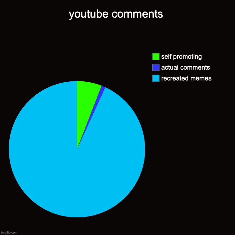 youtube comments | recreated memes, actual comments, self promoting | image tagged in charts,pie charts | made w/ Imgflip chart maker