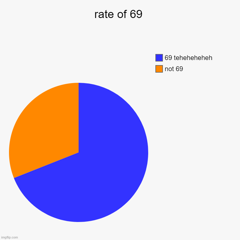 rate of 69 | not 69, 69 teheheheheh | image tagged in charts,pie charts | made w/ Imgflip chart maker