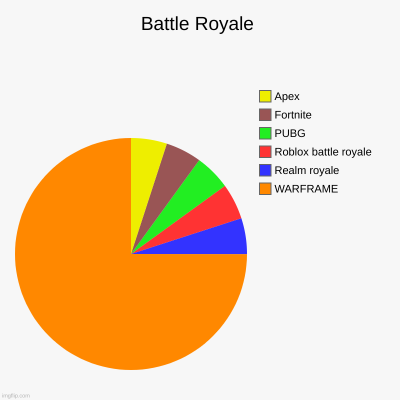 Battle Royale | WARFRAME, Realm royale, Roblox battle royale, PUBG, Fortnite, Apex | image tagged in charts,pie charts | made w/ Imgflip chart maker
