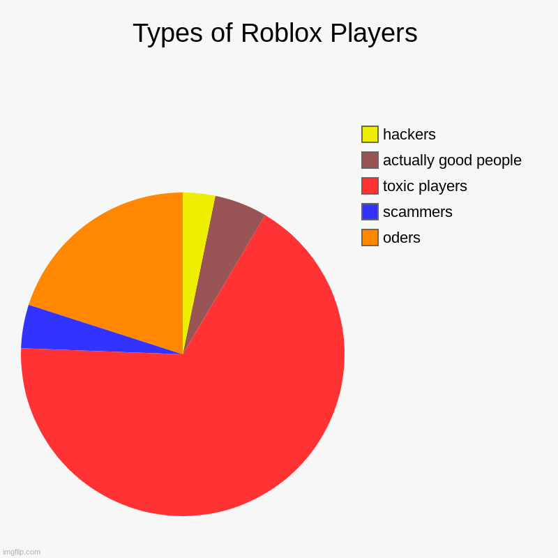 Roblox Types Of Hackers Types Of Roblox Players Imgflip