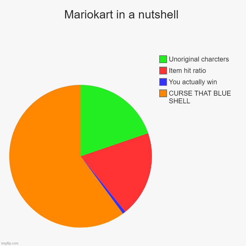 Mariokart in a nutshell | CURSE THAT BLUE SHELL, You actually win, Item hit ratio, Unoriginal charcters | image tagged in charts,pie charts | made w/ Imgflip chart maker