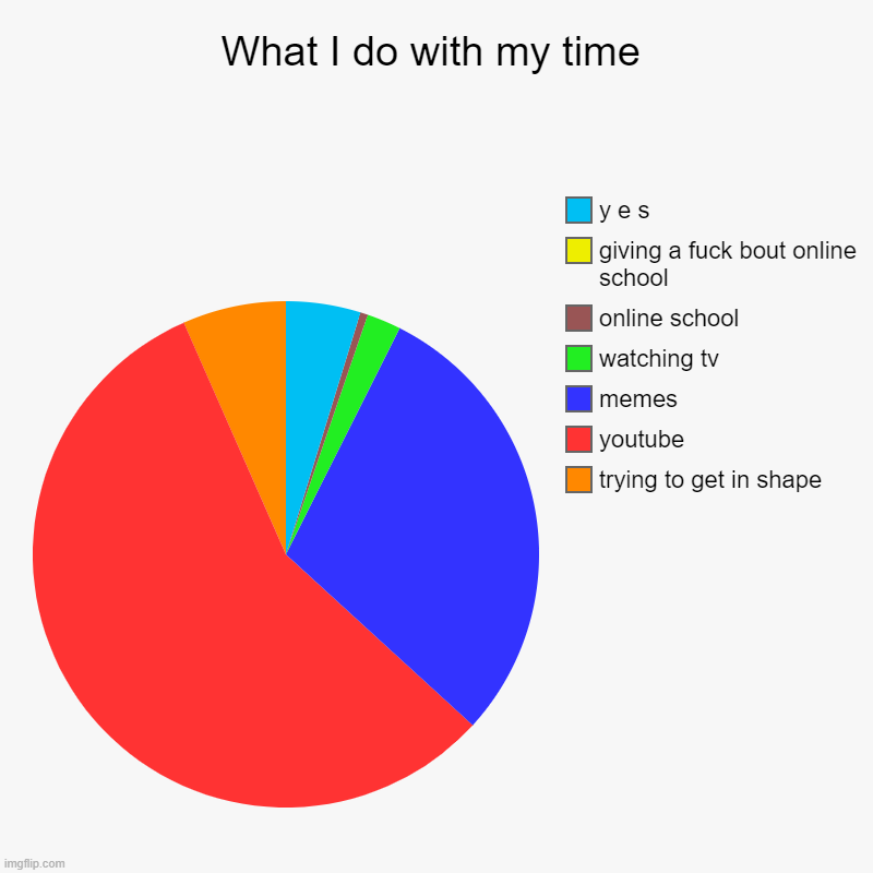 Dis is cool | What I do with my time | trying to get in shape, youtube, memes, watching tv, online school, giving a f**k bout online school, y e s | image tagged in charts,pie charts | made w/ Imgflip chart maker