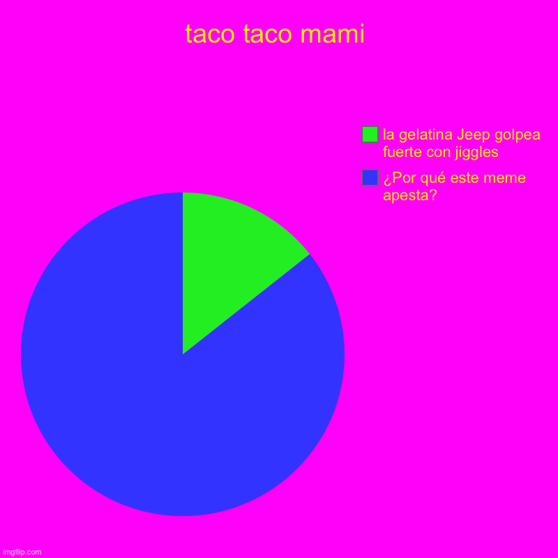 No soy bueno para ellos gráficos de memes de memes en idiomas extranjeros con mami taco taco y tal | taco taco mami | ¿Por qué este meme apesta?, la gelatina Jeep golpea fuerte con jiggles | image tagged in espanol | made w/ Imgflip chart maker