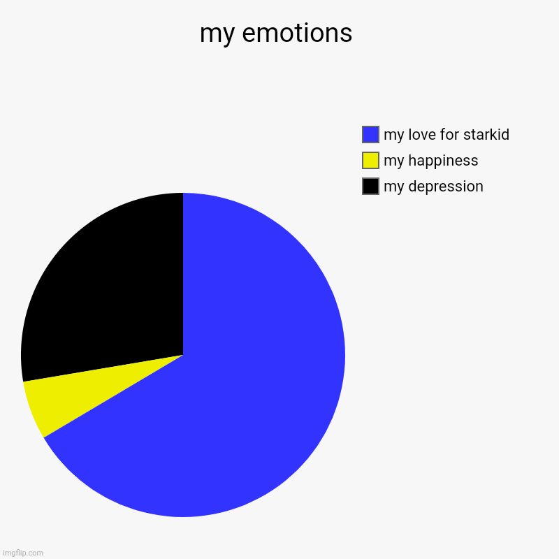 a nice pie graph for you | my emotions | my depression, my happiness, my love for starkid | image tagged in charts,pie charts | made w/ Imgflip chart maker