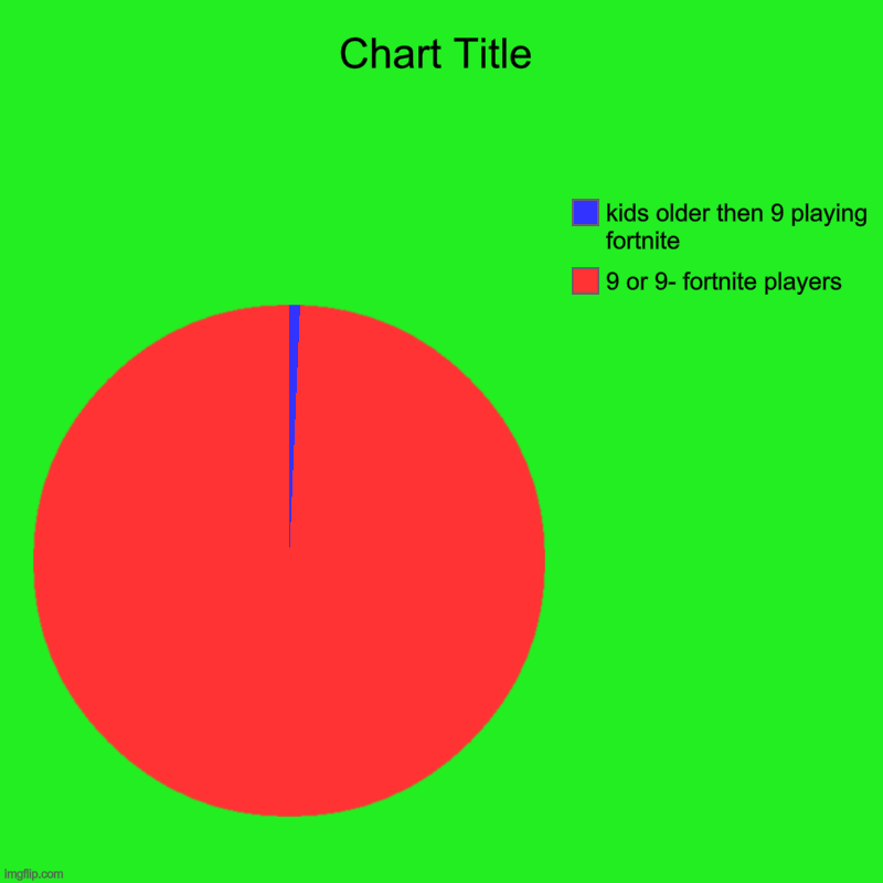 9 or 9- fortnite players, kids older then 9 playing fortnite | image tagged in charts,pie charts | made w/ Imgflip chart maker
