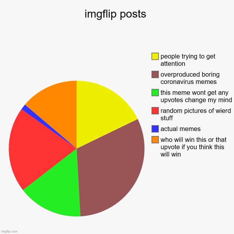 imgflip posts | imgflip posts | who will win this or that upvote if you think this will win, actual memes, random pictures of wierd stuff, this meme wont ge | image tagged in charts,pie charts | made w/ Imgflip chart maker