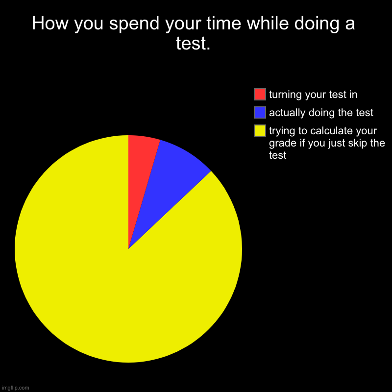 doing a test | How you spend your time while doing a test. | trying to calculate your grade if you just skip the test, actually doing the test, turning you | image tagged in charts,pie charts | made w/ Imgflip chart maker