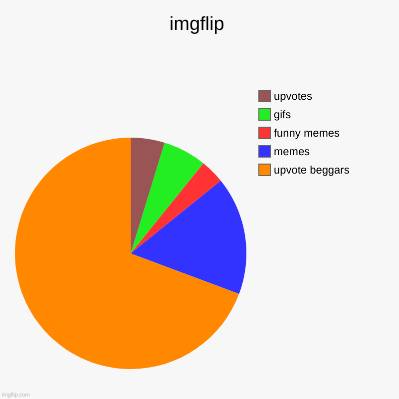 imgflip | upvote beggars, memes, funny memes, gifs, upvotes | image tagged in charts,pie charts | made w/ Imgflip chart maker