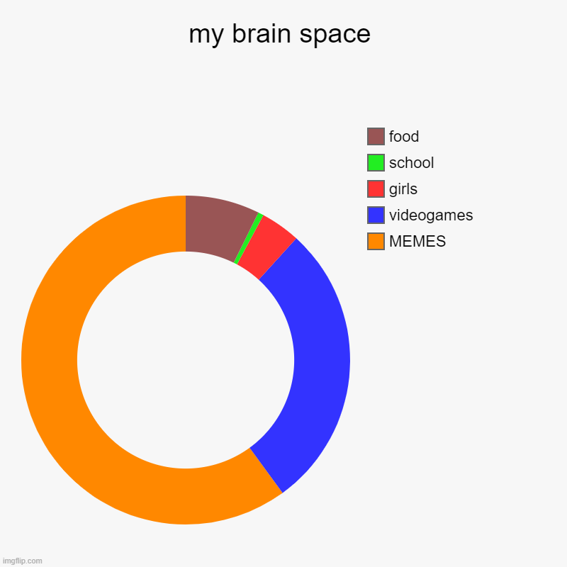 my brain space | MEMES, videogames, girls, school, food | image tagged in charts,donut charts | made w/ Imgflip chart maker