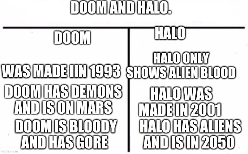 Who Would Win Blank | DOOM AND HALO. DOOM; HALO; HALO ONLY SHOWS ALIEN BLOOD; WAS MADE IIN 1993; DOOM HAS DEMONS AND IS ON MARS; HALO WAS MADE IN 2001; HALO HAS ALIENS AND IS IN 2050; DOOM IS BLOODY AND HAS GORE | image tagged in who would win blank | made w/ Imgflip meme maker