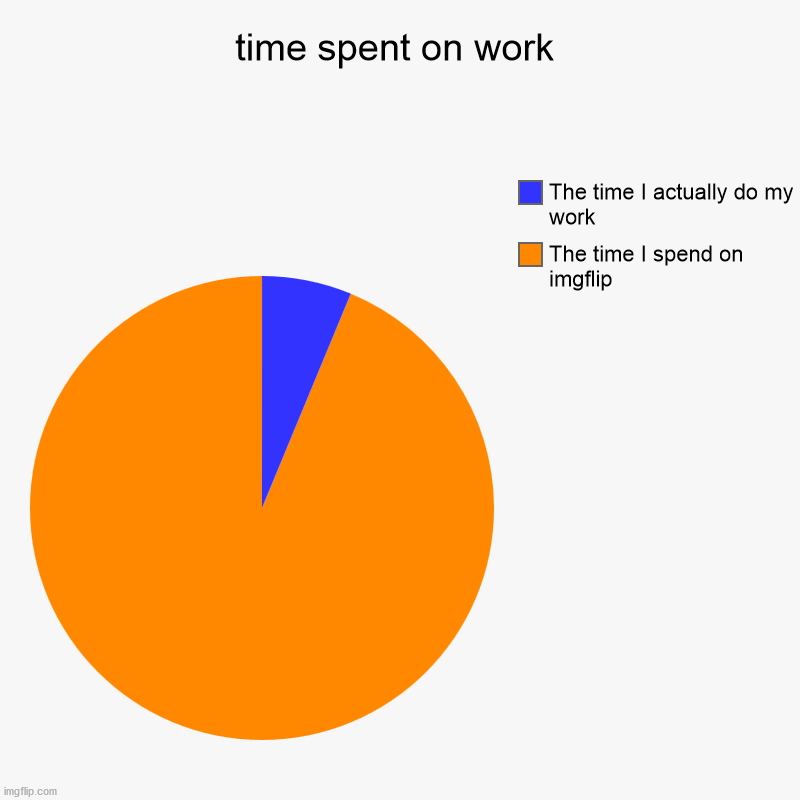 Isn't this true for everyone? | time spent on work | The time I spend on imgflip, The time I actually do my work | image tagged in charts,pie charts | made w/ Imgflip chart maker