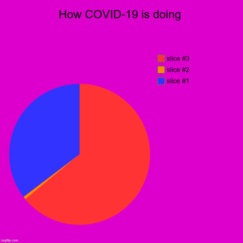 How COVID-19 is doing | | image tagged in charts,pie charts | made w/ Imgflip chart maker
