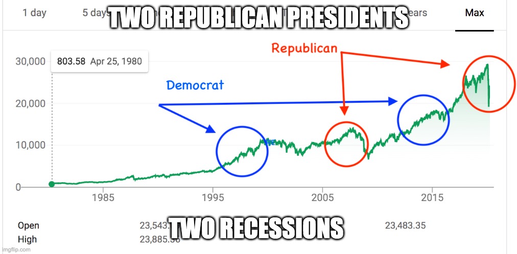 TWO REPUBLICAN PRESIDENTS; TWO RECESSIONS | made w/ Imgflip meme maker