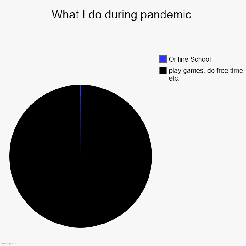What I do during pandemic | play games, do free time, etc., Online School | image tagged in charts,pie charts | made w/ Imgflip chart maker