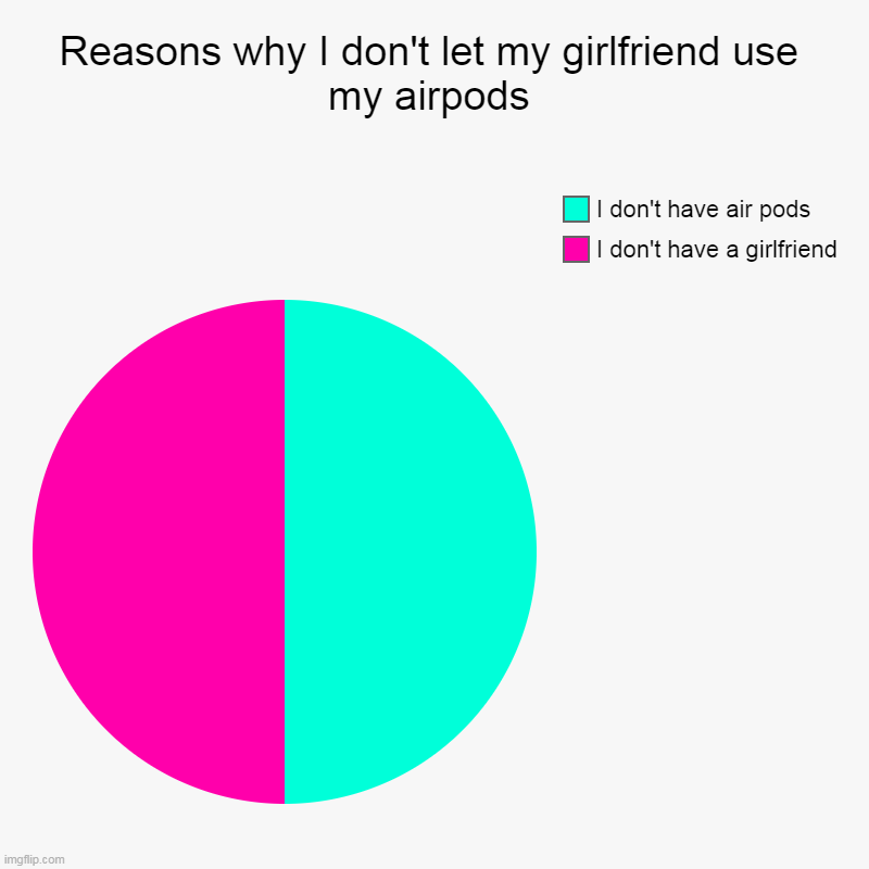 Pie of disappointment | Reasons why I don't let my girlfriend use my airpods | I don't have a girlfriend, I don't have air pods | image tagged in charts,pie charts | made w/ Imgflip chart maker