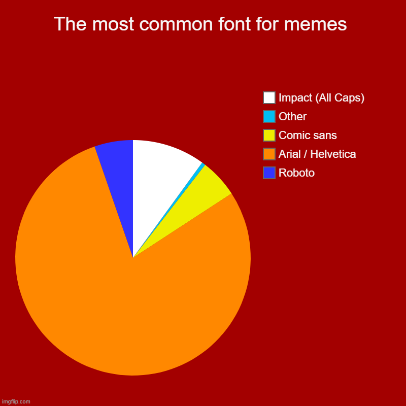 The most common font for memes | Roboto, Arial / Helvetica, Comic sans, Other, Impact (All Caps) | image tagged in charts,pie charts | made w/ Imgflip chart maker