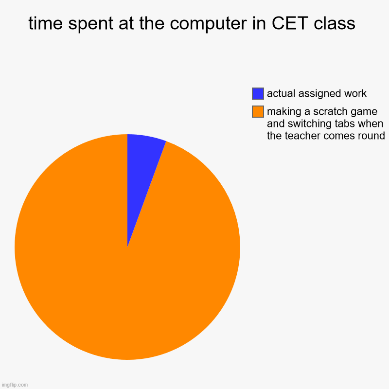 rlly tho | time spent at the computer in CET class | making a scratch game and switching tabs when the teacher comes round, actual assigned work | image tagged in charts,pie charts | made w/ Imgflip chart maker