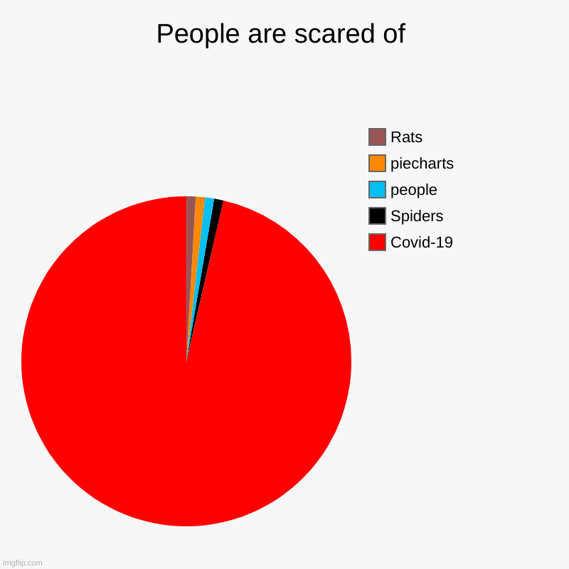 People are scared of | Covid-19, Spiders, people, piecharts, Rats | image tagged in charts,pie charts | made w/ Imgflip chart maker