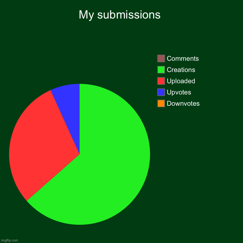 My submissions | Downvotes, Upvotes, Uploaded , Creations , Comments | image tagged in charts,pie charts | made w/ Imgflip chart maker