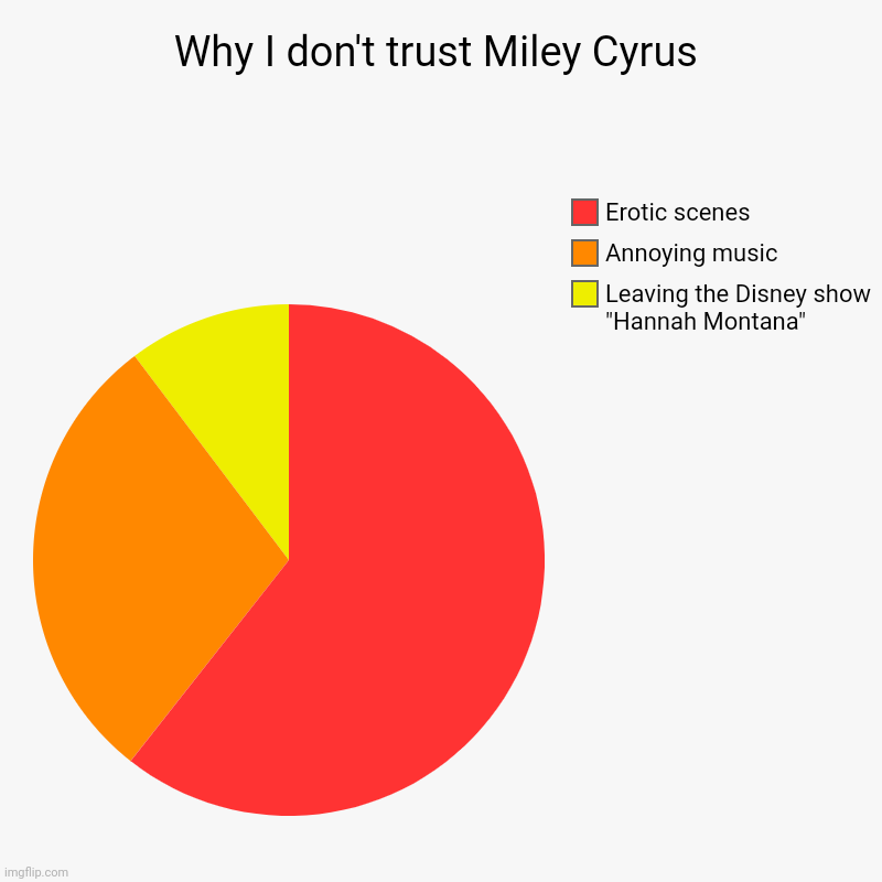 "Why I don't trust Miley Cyrus" | Why I don't trust Miley Cyrus | Leaving the Disney show "Hannah Montana", Annoying music, Erotic scenes | image tagged in charts,pie charts,miley cyrus,erotica | made w/ Imgflip chart maker
