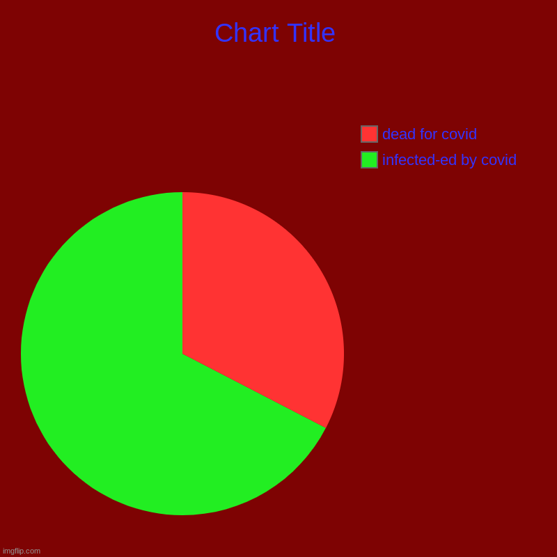 infected-ed by covid, dead for covid | image tagged in charts,pie charts | made w/ Imgflip chart maker