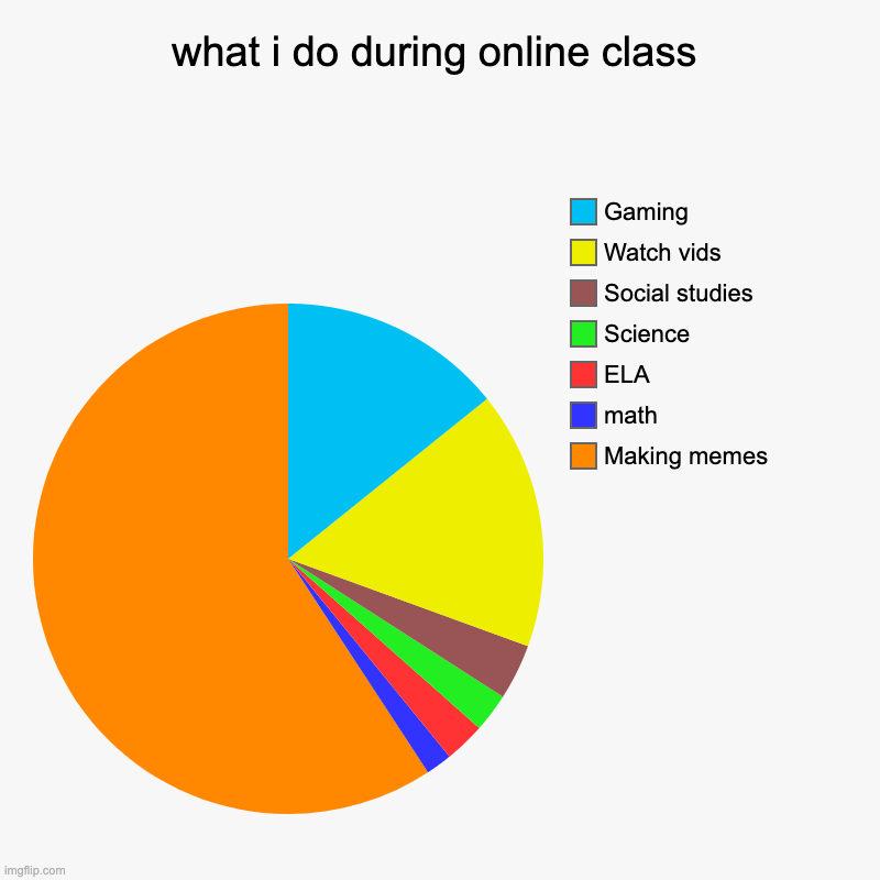 what i do during online class | Making memes, math, ELA, Science, Social studies, Watch vids, Gaming | image tagged in charts,pie charts | made w/ Imgflip chart maker