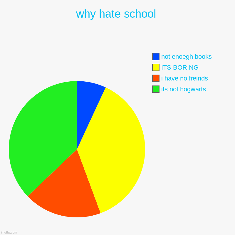 why hate school | its not hogwarts, i have no freinds, ITS BORING, not enoegh books | image tagged in charts,pie charts | made w/ Imgflip chart maker