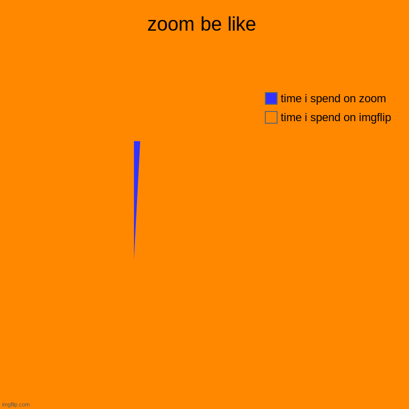 zoom be like | time i spend on imgflip, time i spend on zoom | image tagged in charts,pie charts | made w/ Imgflip chart maker