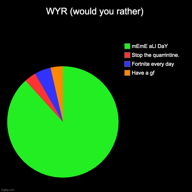 WYR chart | WYR (would you rather) | Have a gf, Fortnite every day, Stop the quarrintine., mEmE aLl DaY | image tagged in charts,pie charts | made w/ Imgflip chart maker