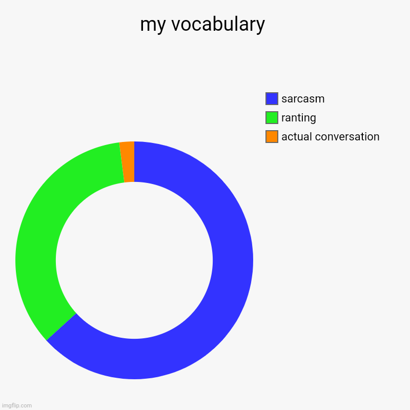 ze vocab oo larry | my vocabulary | actual conversation, ranting, sarcasm | image tagged in charts,donut charts | made w/ Imgflip chart maker