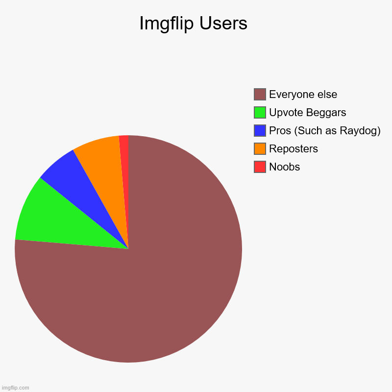 Imgflip users | Imgflip Users | Noobs, Reposters, Pros (Such as Raydog), Upvote Beggars, Everyone else | image tagged in charts,pie charts | made w/ Imgflip chart maker