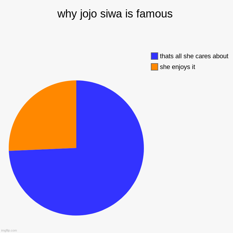 jojo pie chart | why jojo siwa is famous | she enjoys it, thats all she cares about | image tagged in charts,pie charts | made w/ Imgflip chart maker