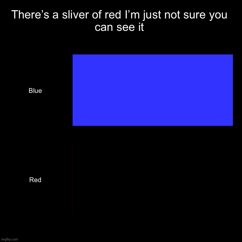 There’s a sliver of red I’m just not sure you can see it | Blue, Red | image tagged in charts,bar charts | made w/ Imgflip chart maker