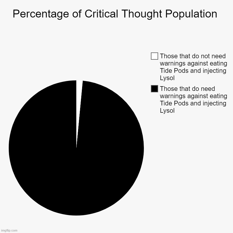 Critical thoughts | Percentage of Critical Thought Population | Those that do need warnings against eating Tide Pods and injecting Lysol, Those that do not need | image tagged in charts,pie charts | made w/ Imgflip chart maker