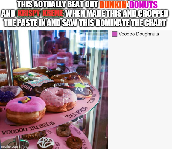 Voodoo Doughtnuts Got That Bacon Donut and Then This Happened. | THIS ACTUALLY BEAT OUT DUNKIN DONUTS AND KRISPY KREME WHEN MADE THIS AND CROPPED THE PASTE IN AND SAW THIS DOMINATE THE CHART; DONUTS; DUNKIN'; KRISPY  KREME | image tagged in charts,donut charts,doughnut,voodoo doughnuts,oregon,donuts | made w/ Imgflip meme maker