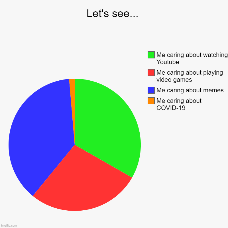 Let's see... | Me caring about COVID-19, Me caring about memes, Me caring about playing video games, Me caring about watching Youtube | image tagged in charts,pie charts,covid-19,coronavirus | made w/ Imgflip chart maker