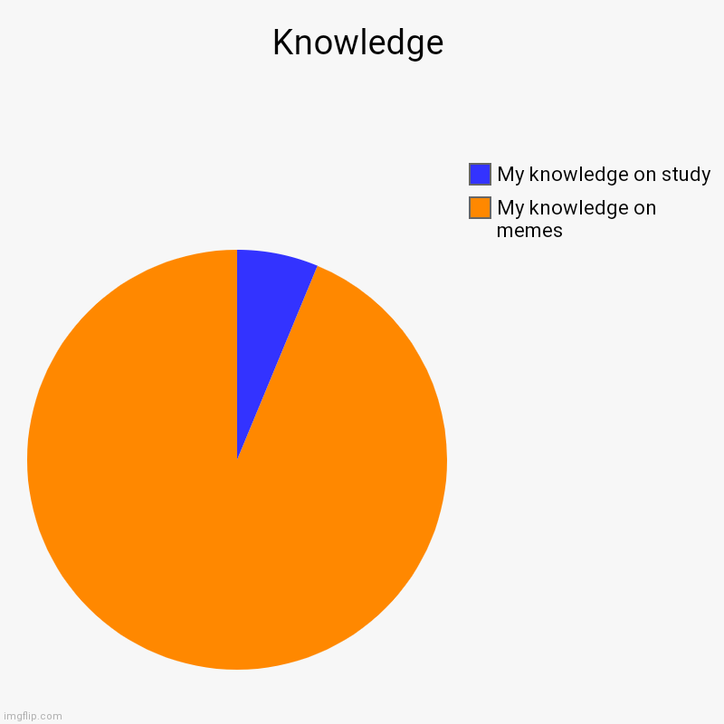 Pie Charts | Knowledge | My knowledge on memes, My knowledge on study | image tagged in charts,pie charts | made w/ Imgflip chart maker