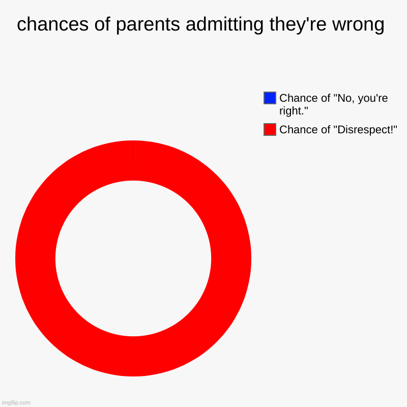 chances of parents admitting they're wrong | Chance of "Disrespect!", Chance of "No, you're right." | image tagged in charts,donut charts | made w/ Imgflip chart maker