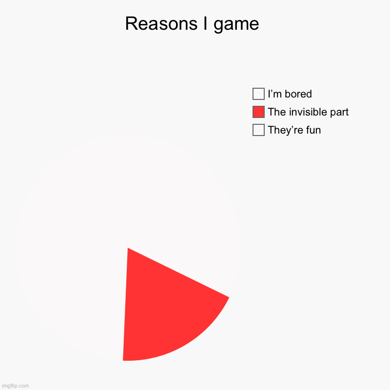 Reasons I game | They’re fun, The invisible part, I’m bored | image tagged in charts,pie charts | made w/ Imgflip chart maker
