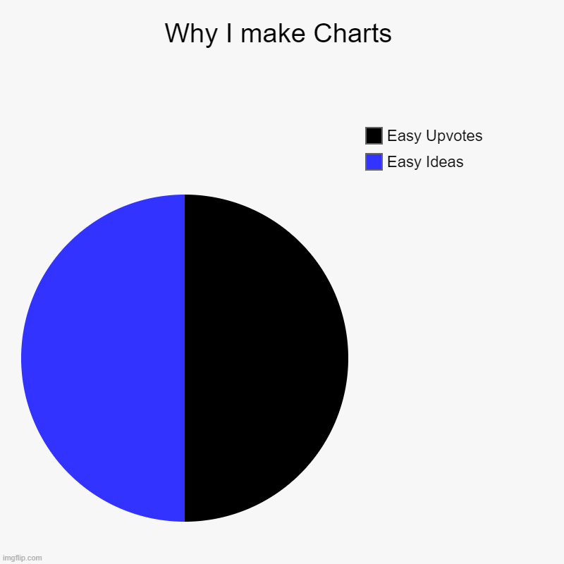 Why I make Charts | Easy Ideas, Easy Upvotes | image tagged in charts,pie charts | made w/ Imgflip chart maker
