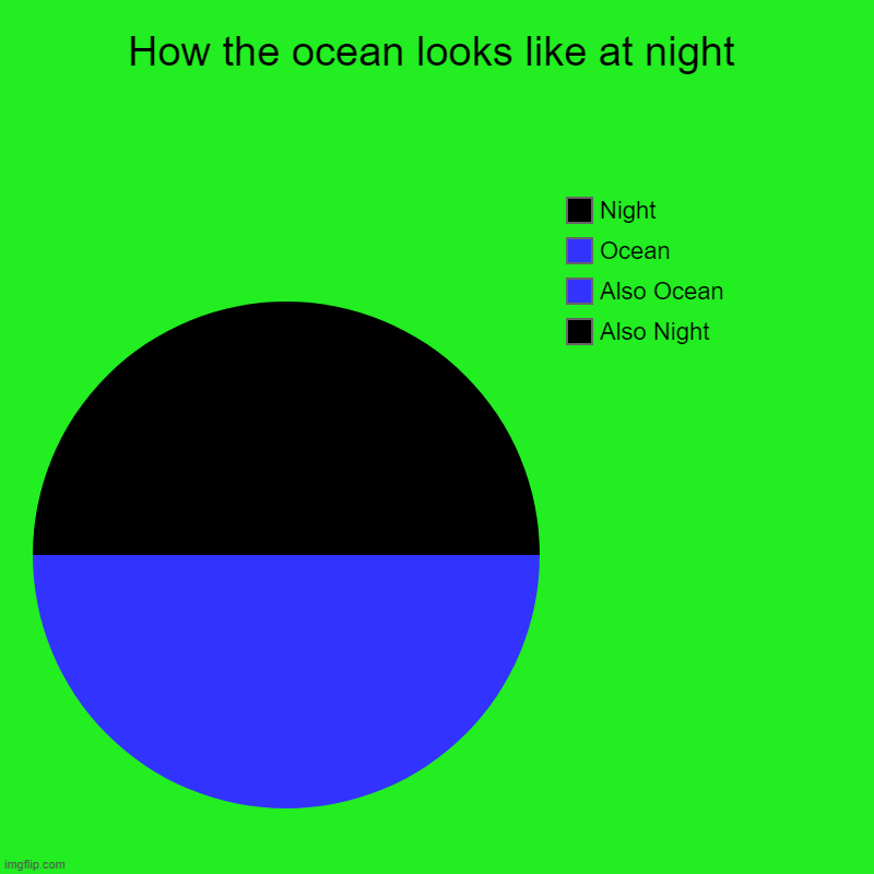 How the ocean looks like at night | Also Night, Also Ocean, Ocean, Night | image tagged in charts,pie charts | made w/ Imgflip chart maker