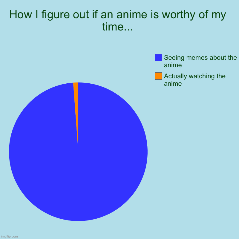 How I figure out if an anime is worthy of my time... | Actually watching the anime, Seeing memes about the anime | image tagged in charts,pie charts | made w/ Imgflip chart maker