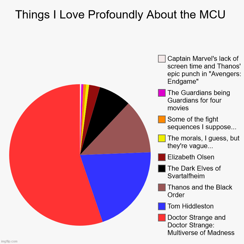 Things I Love Profoundly About the MCU | Doctor Strange and Doctor Strange: Multiverse of Madness, Tom Hiddleston, Thanos and the Black Orde | image tagged in charts,pie charts,marvel,mcu,dceu forever,doctor strange | made w/ Imgflip chart maker