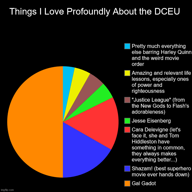 Things I Love Profoundly About the DCEU | Gal Gadot, Shazam! (best superhero movie ever hands down), Cara Delevigne (let's face it, she and  | image tagged in charts,pie charts,dc,dceu,dceu forever,gal gadot | made w/ Imgflip chart maker